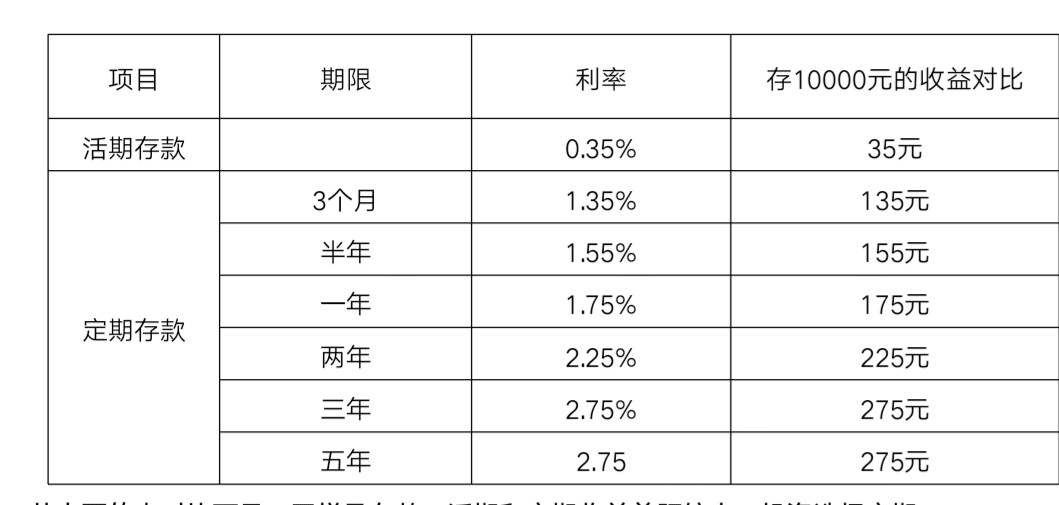 保本投资理财第一神器:存款