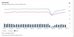 德国2020年全年的出口商品总额同比下降