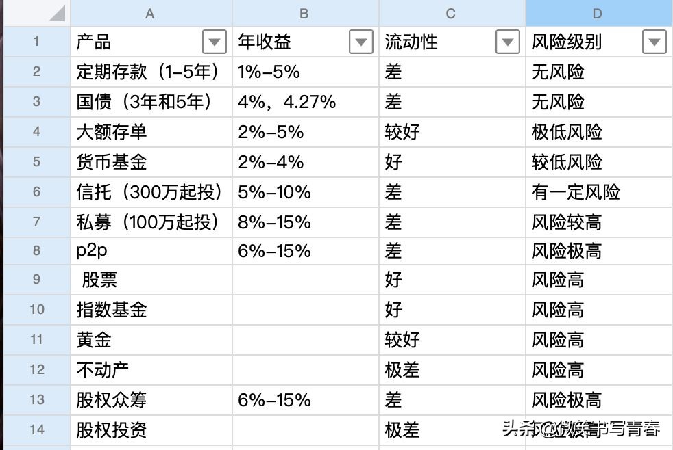 最实用理财大全,别再被骗了
