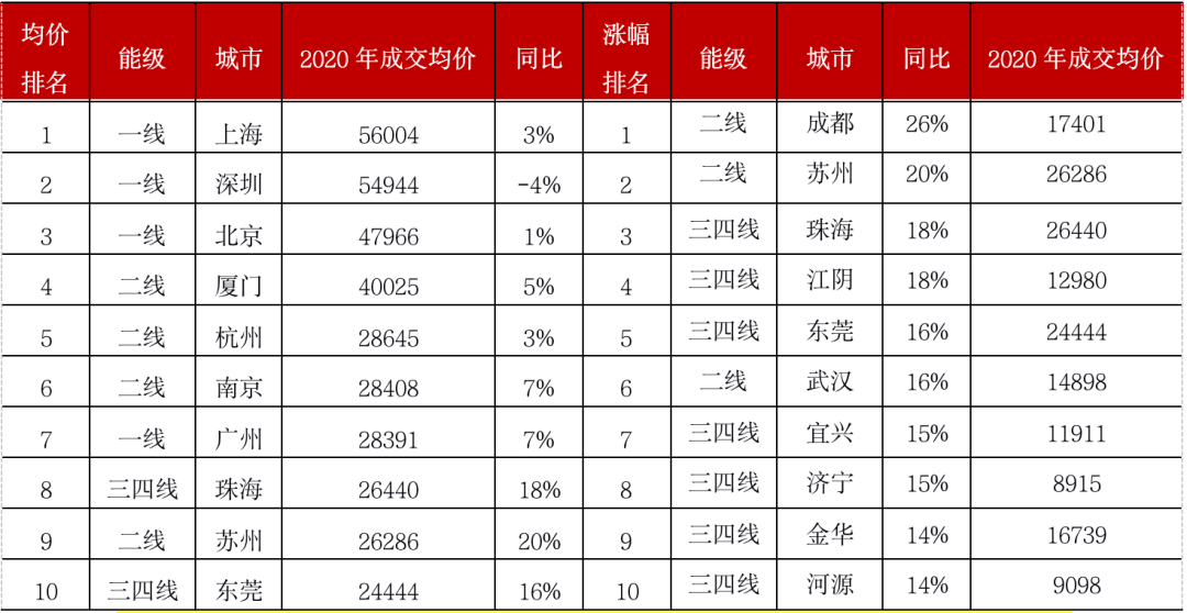 挑战2021丨城市篇:分化加剧,一线领涨三四线购买力透支