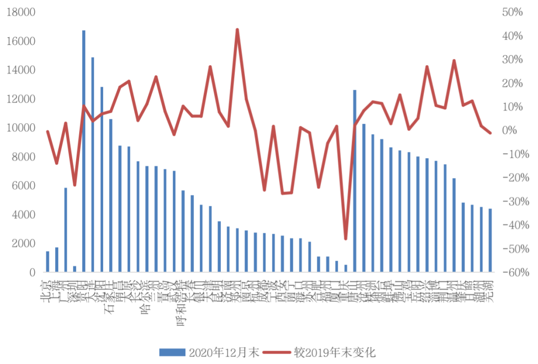 挑战2021丨城市篇:分化加剧,一线领涨三四线购买力透支