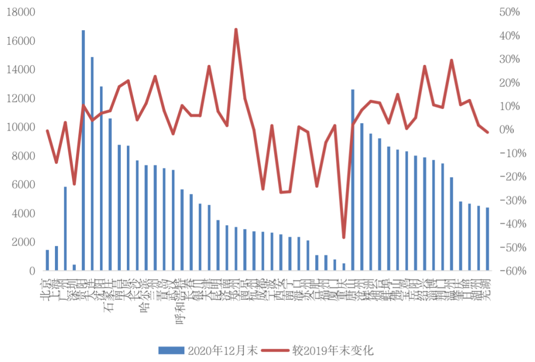 挑战2021丨城市篇：分化加剧，一线领涨三四线购买力透支