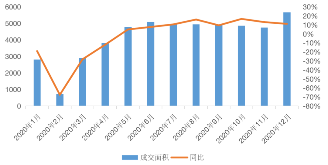 挑战2021丨城市篇:分化加剧,一线领涨三四线购买力透支