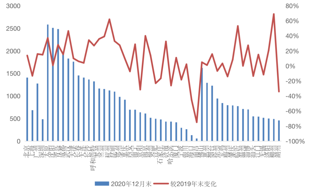 挑战2021丨城市篇:分化加剧,一线领涨三四线购买力透支