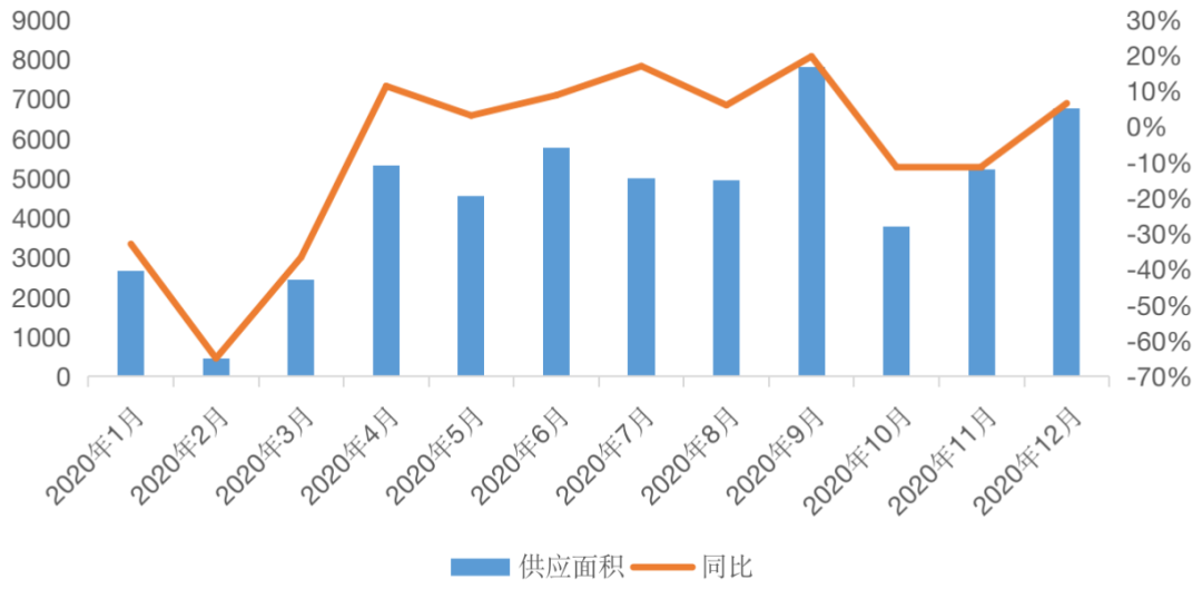 挑战2021丨城市篇:分化加剧,一线领涨三四线购买力透支