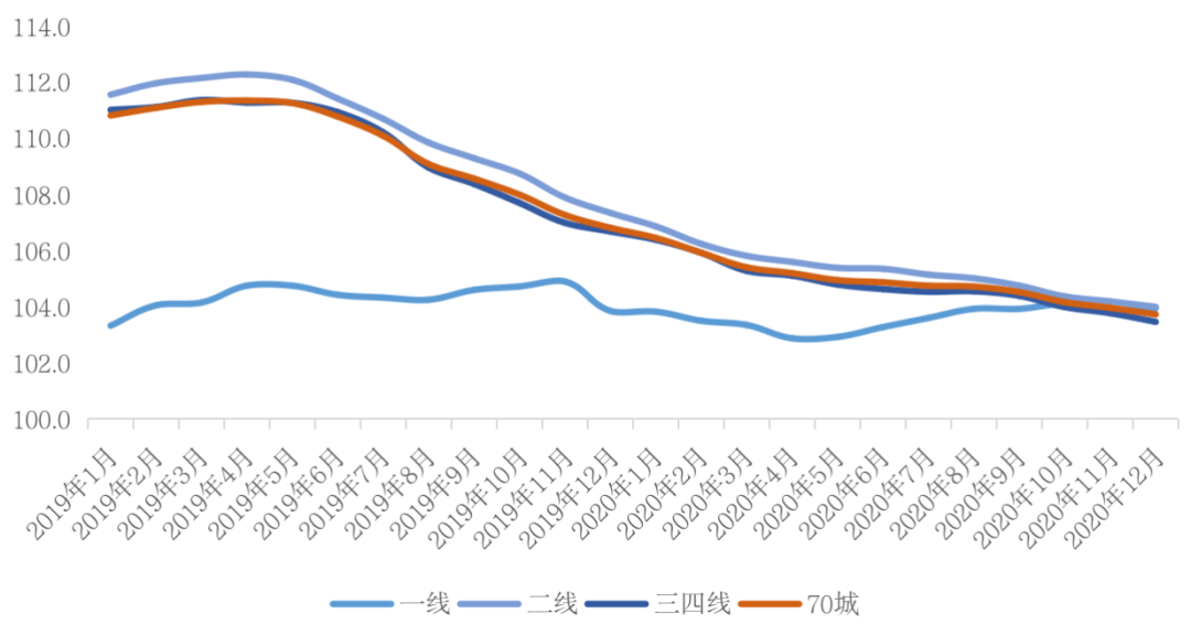 挑战2021丨城市篇:分化加剧,一线领涨三四线购买力透支