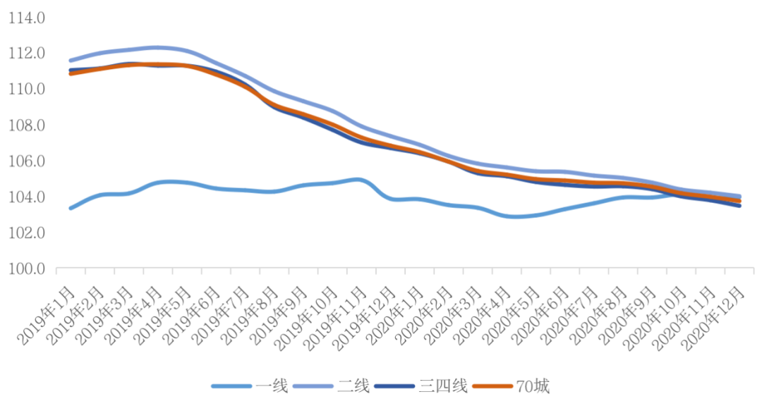 挑战2021丨城市篇：分化加剧，一线领涨三四线购买力透支