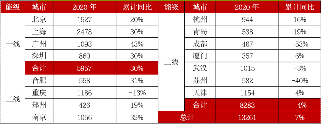 挑战2021丨城市篇:分化加剧,一线领涨三四线购买力透支