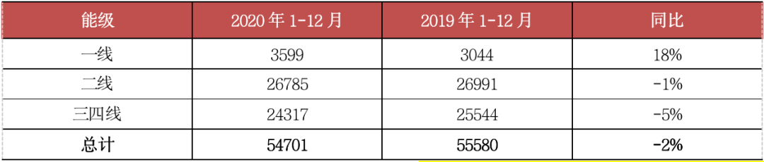 挑战2021丨城市篇:分化加剧,一线领涨三四线购买力透支