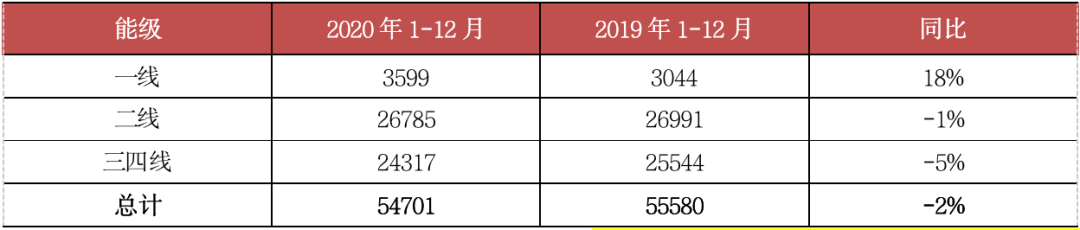 挑战2021丨城市篇：分化加剧，一线领涨三四线购买力透支