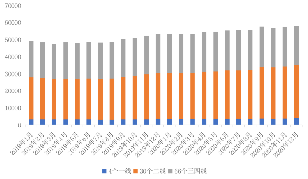 挑战2021丨城市篇:分化加剧,一线领涨三四线购买力透支