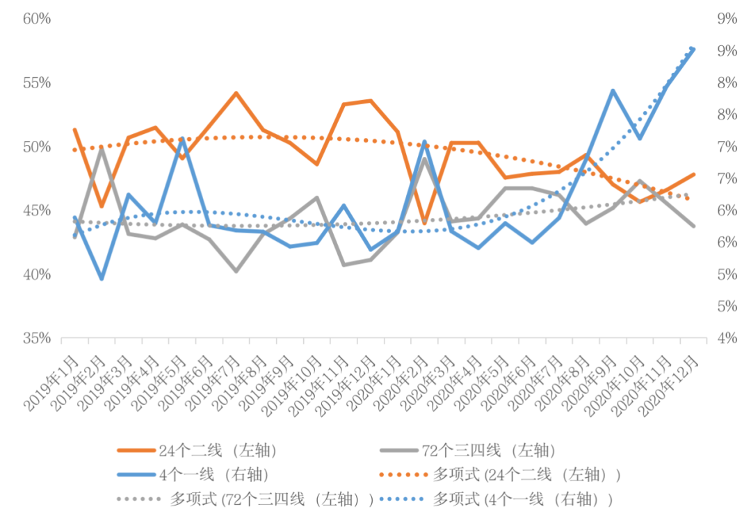 挑战2021丨城市篇:分化加剧,一线领涨三四线购买力透支