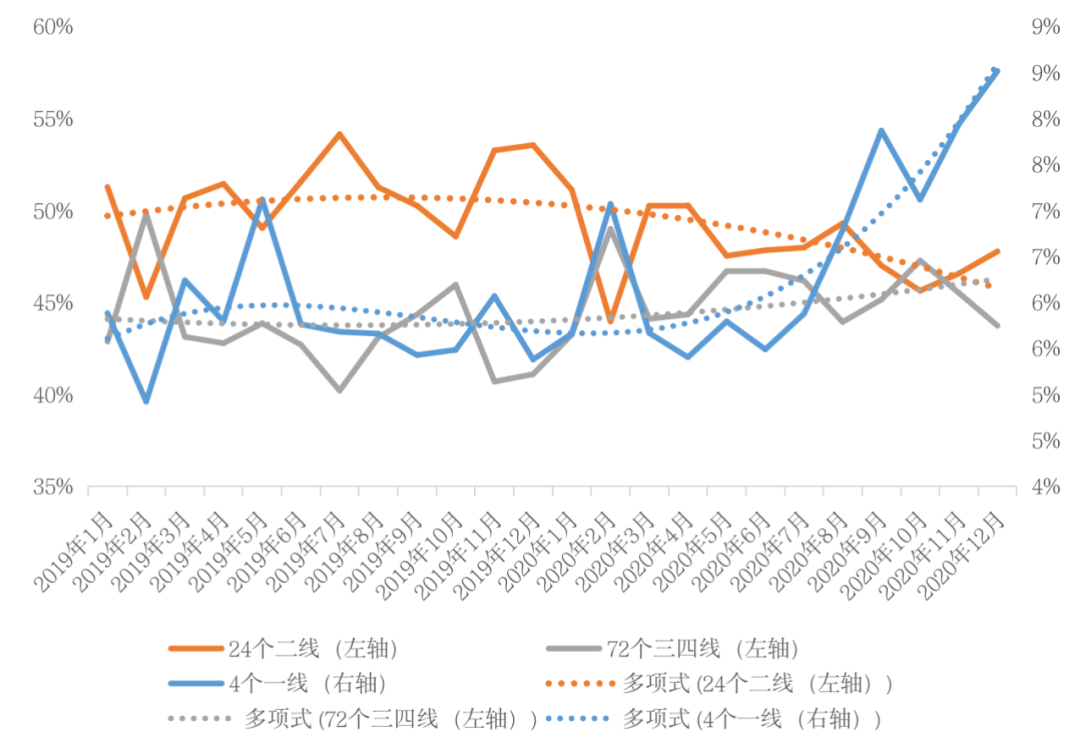 挑战2021丨城市篇：分化加剧，一线领涨三四线购买力透支