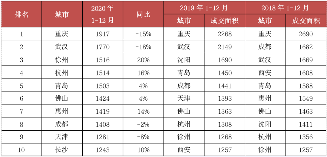 挑战2021丨城市篇:分化加剧,一线领涨三四线购买力透支