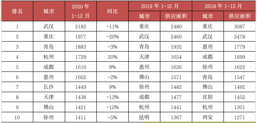 挑战2021丨城市篇:分化加剧,一线领涨三四线购买力透支