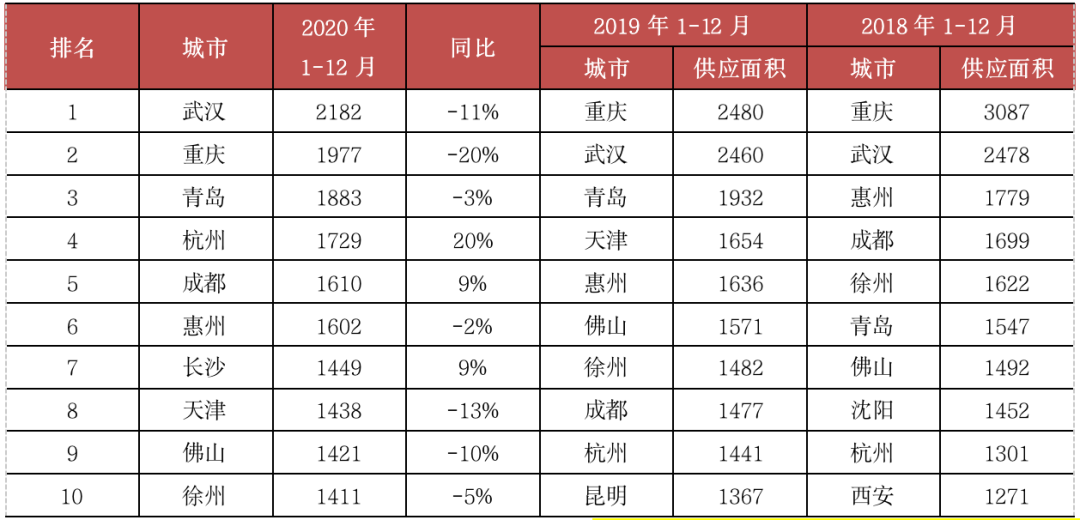 挑战2021丨城市篇：分化加剧，一线领涨三四线购买力透支