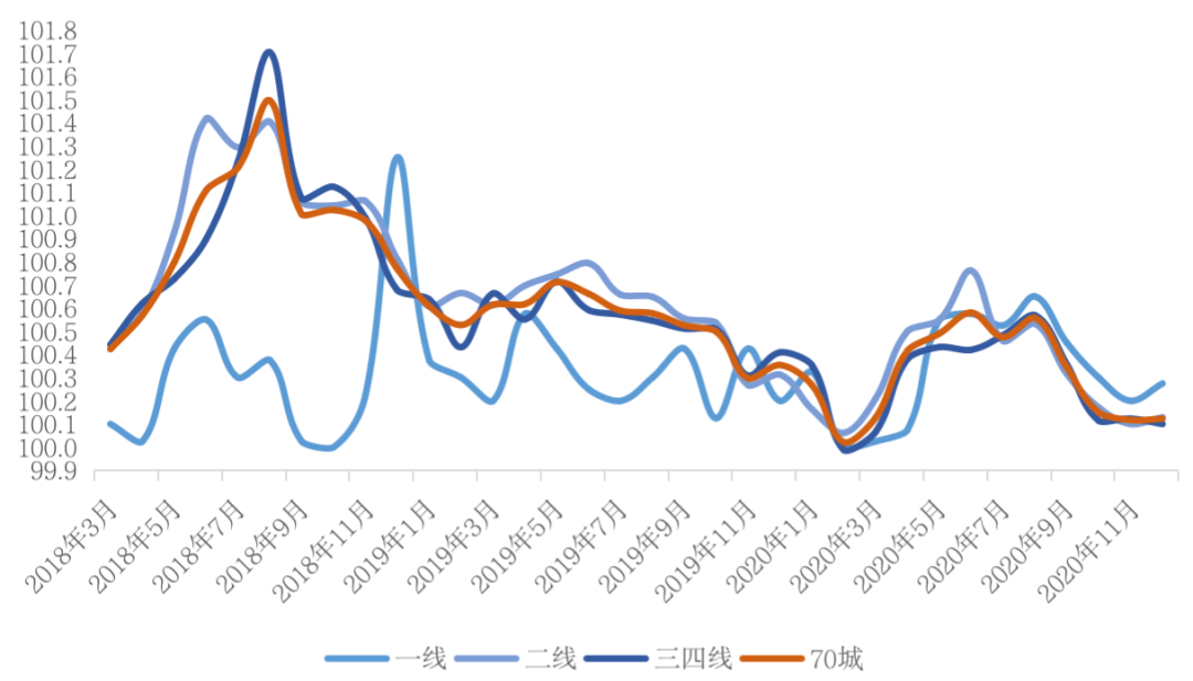 挑战2021丨城市篇:分化加剧,一线领涨三四线购买力透支