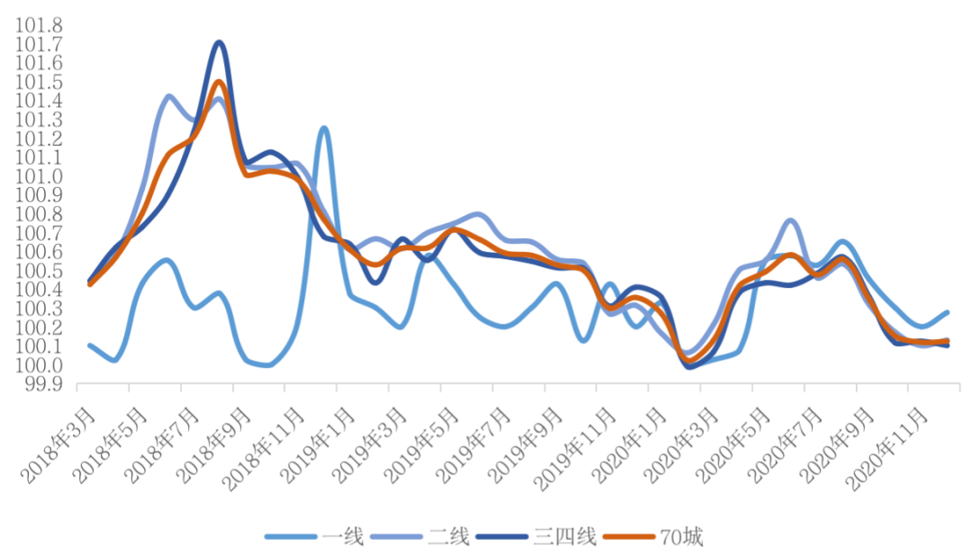 挑战2021丨城市篇：分化加剧，一线领涨三四线购买力透支