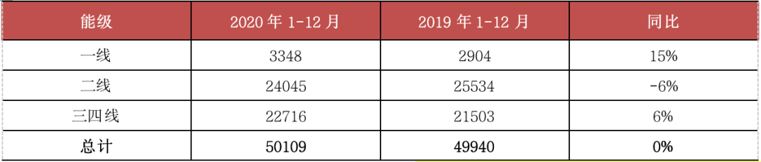 挑战2021丨城市篇:分化加剧,一线领涨三四线购买力透支