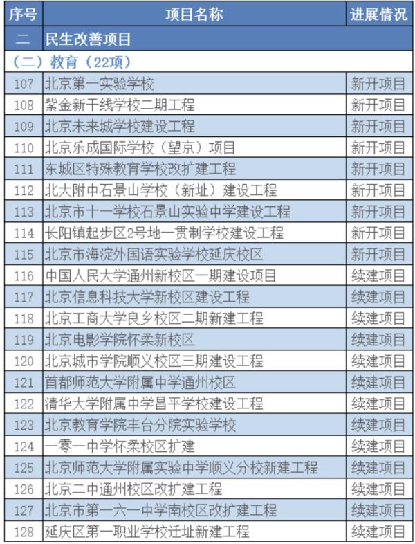北京今年又有一批中小学将建成 重点实施22个教育项目