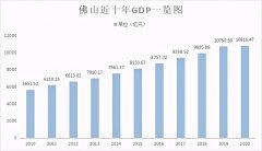 回顾2020佛山的楼市情况