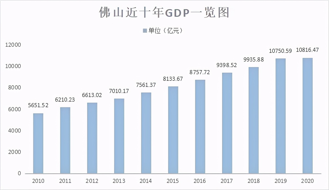 5年同比涨幅超90%！广东第三个万亿城市，佛山楼市未来可期？