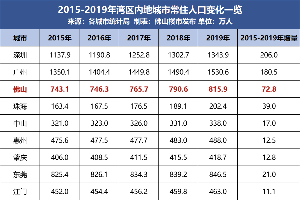 5年同比涨幅超90%！广东第三个万亿城市，佛山楼市未来可期？