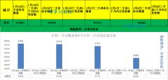 西安的新房价格已经连续57个月上涨了