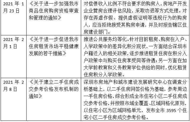 楼市观察｜深圳半年内9次调控楼市，今年市场将进入稳定期