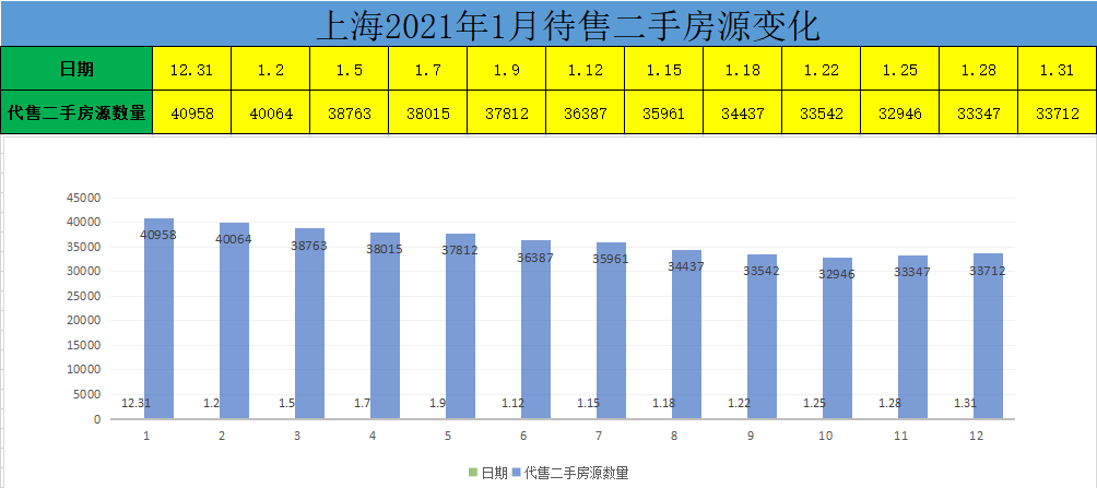 上海楼市降温，上海房价应声下跌，近五个月上海楼市数据出炉