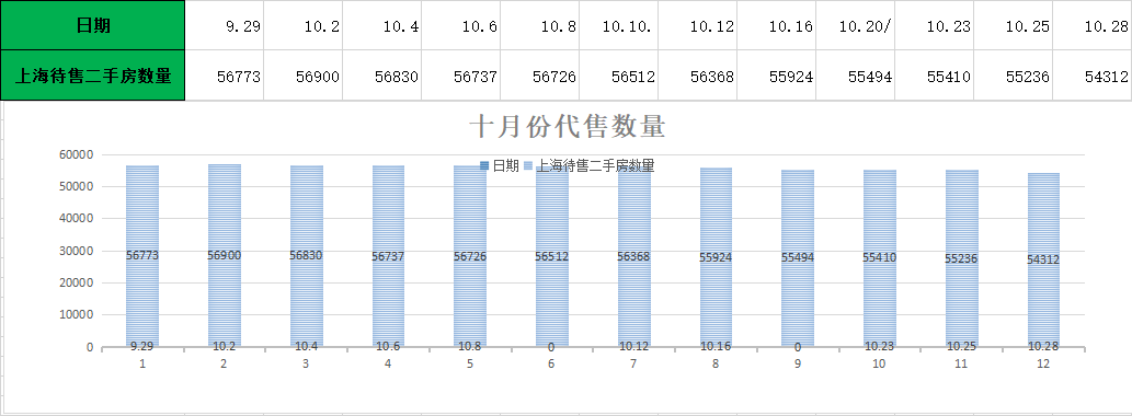上海楼市降温，上海房价应声下跌，近五个月上海楼市数据出炉