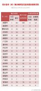 2月16日0-24时四川新增新冠肺炎确诊病例