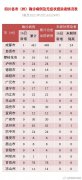 2月16日0-24时四川新增新冠肺炎确诊病例
