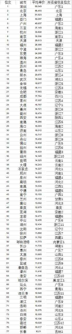77个城市房价过万:著名歌手唐磊感叹买不起深圳房子