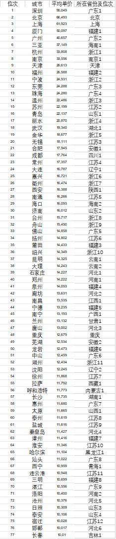 77个城市房价过万：著名歌手唐磊感叹买不起深圳房子