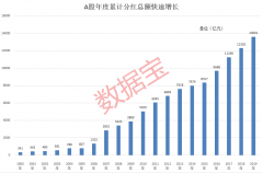 《A股累计分红排行榜》、《股息率排行