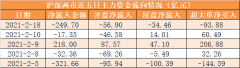 今日沪深两市主力资金开盘净流出56.9亿