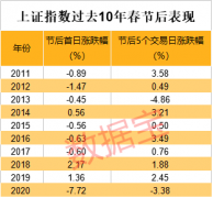 明天牛年股市将正式开启交易，牛年牛