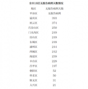 北京无新增本地确诊病例、无新增境外