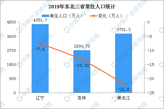 一年减少42.73万人!东北三省全面放开人口生育,能解决人口负增长吗?