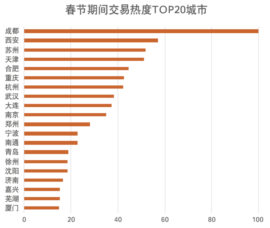 春节行情，楼市又分化了！