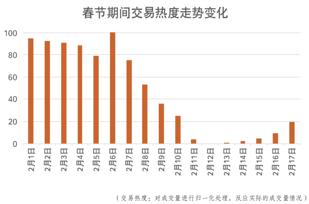 春节行情,楼市又分化了!