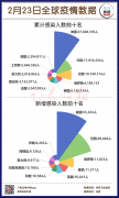 截止2月23日，全球新冠累计感染111,419