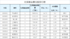 社保基金最新出现在9只个股前十大流通