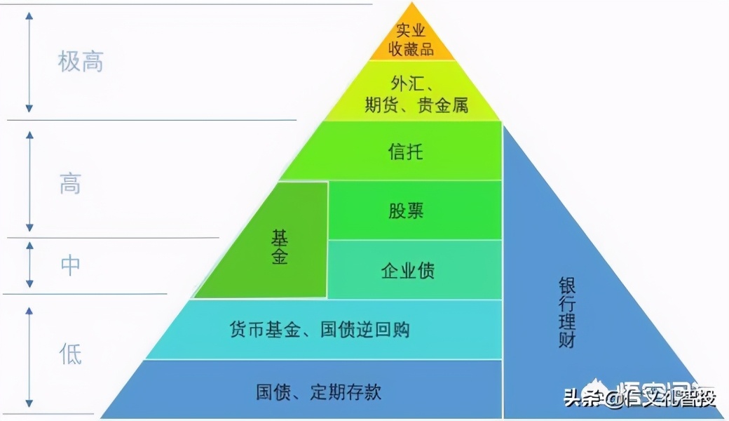 不懂理财的人如何选择理财产品,国债跟银行理财,哪个风险更低