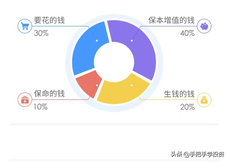 超实用的“四笔钱”理财法,月入一万你也可以有房有车