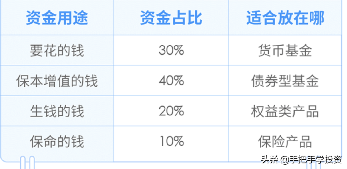 超实用的“四笔钱”理财法,月入一万你也可以有房有车