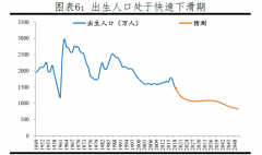 房地产长期看人口，人口数据表现还好