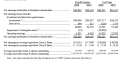 伯克希尔·哈撒韦2020年第四季度运营利