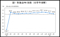 2月份，中国制造业采购经理指数（PMI）